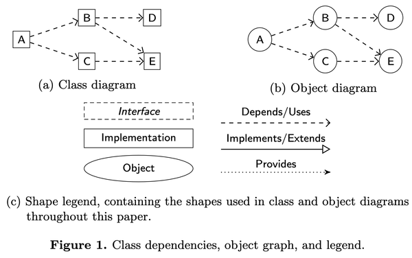 A picture of class and object diagrams.