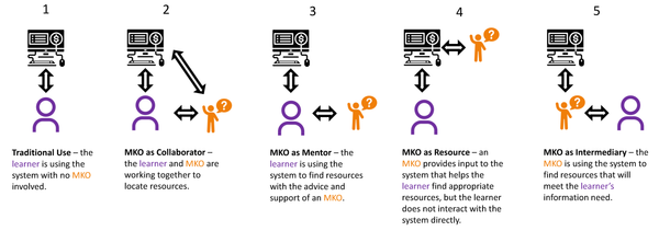 A diagram showing 5 different models of information access with an MKO.