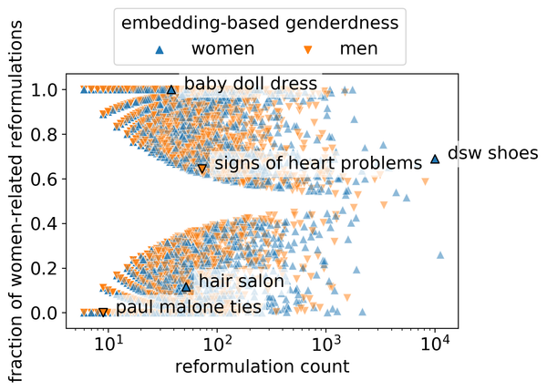 A scatter plot showing the fraction of woman-related reformulations by total reformulation count, with points colored by the query's gender alignment in a word embedding; there is no discernible pattern such that the query's alignment predicts the gender reformulation.