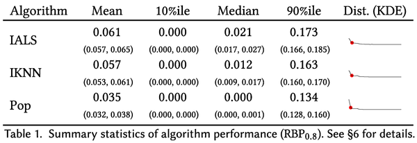 Table 1 from the paper, showing a table with multiple statistics and KDE sparklines representing the whole distribution.