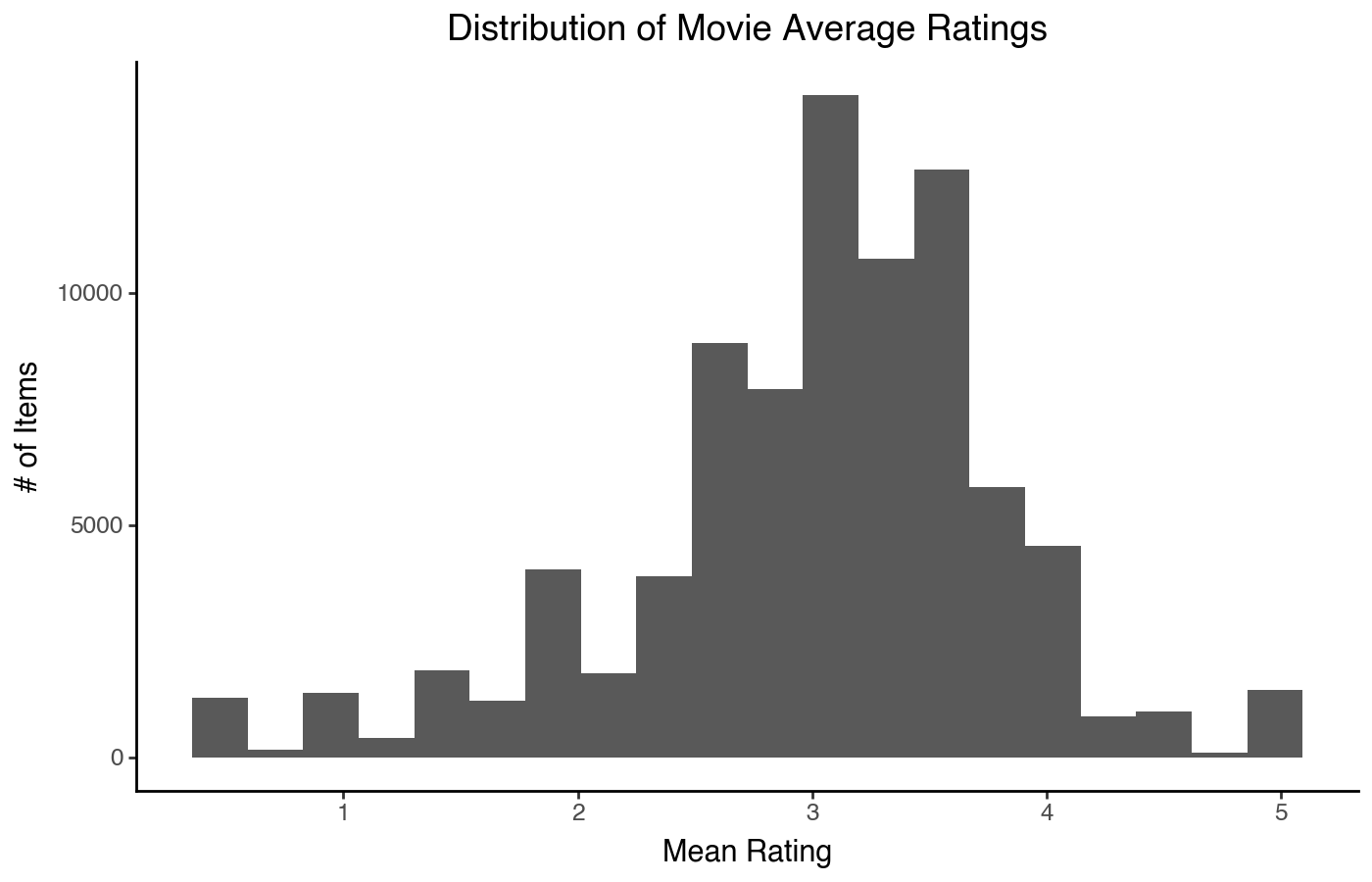 Distribution of movie average ratings.