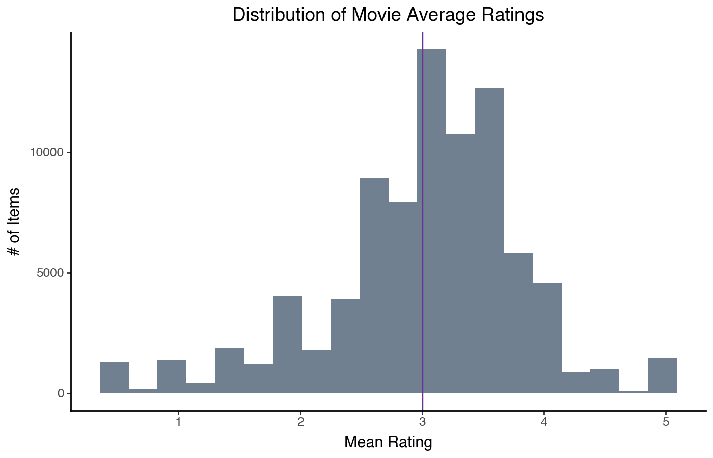 Distribution of movie average ratings (with line).