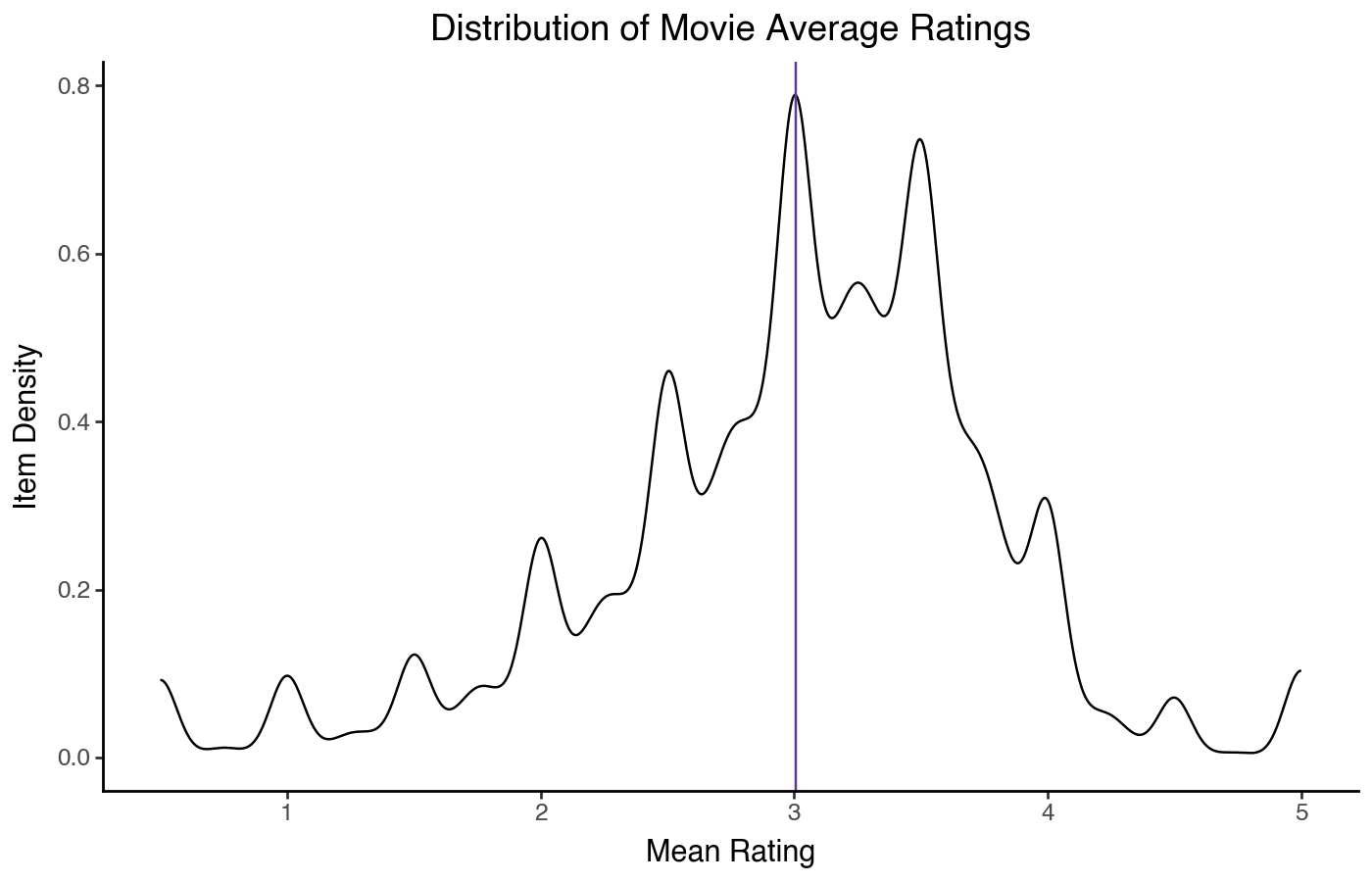 Distribution of movie average ratings (KDE version).