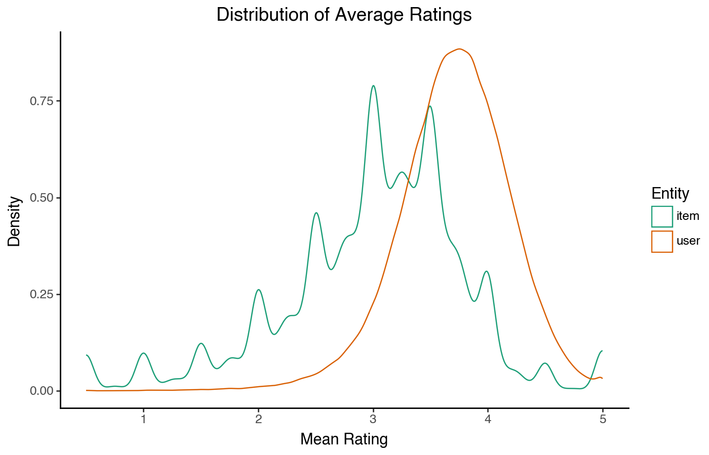 Distribution of average ratings for both movies and users.