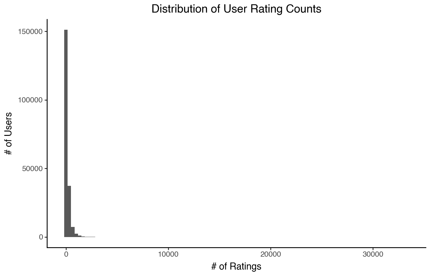 Distribution of user rating counts.