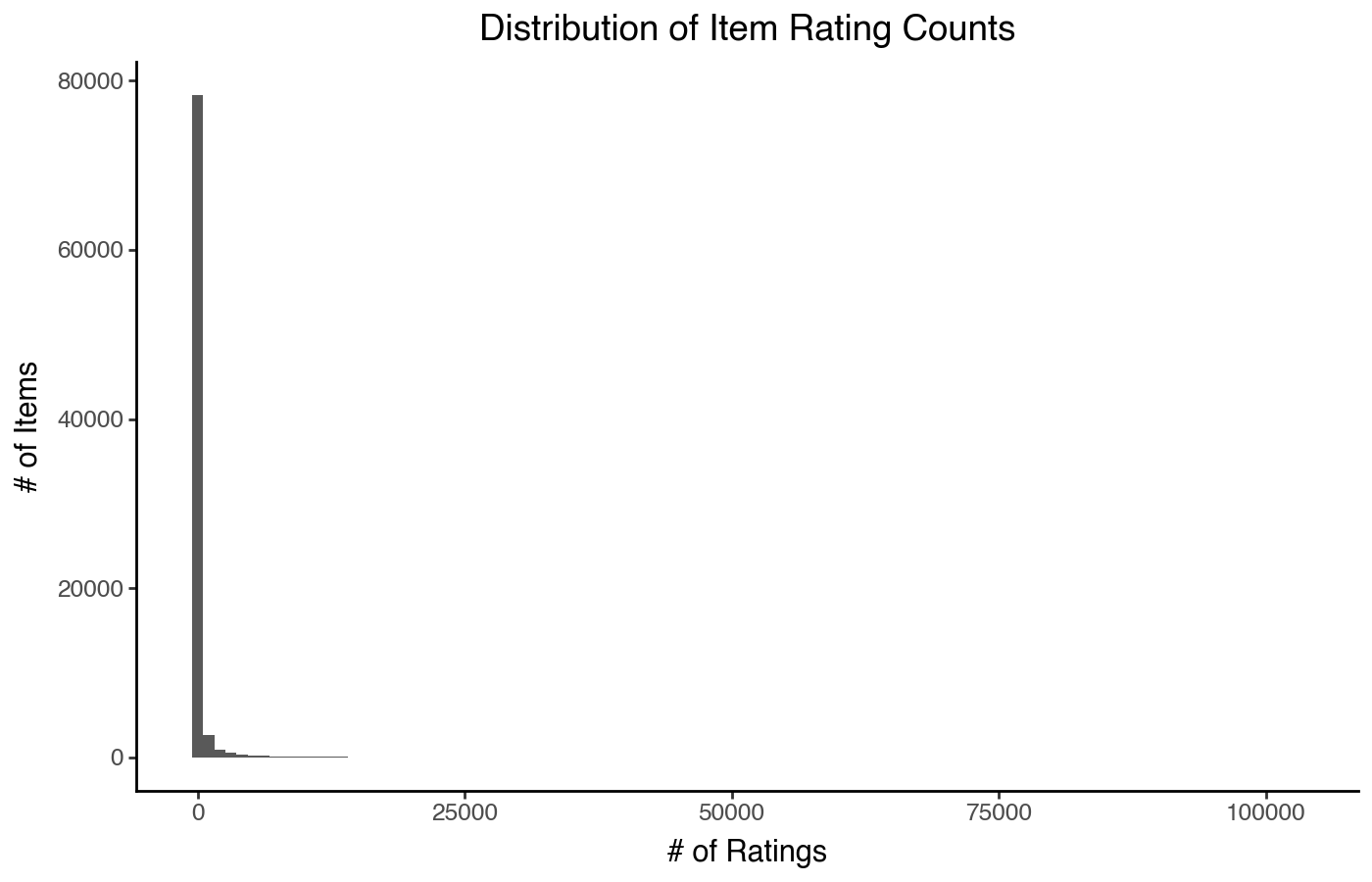 Distribution of item rating counts.