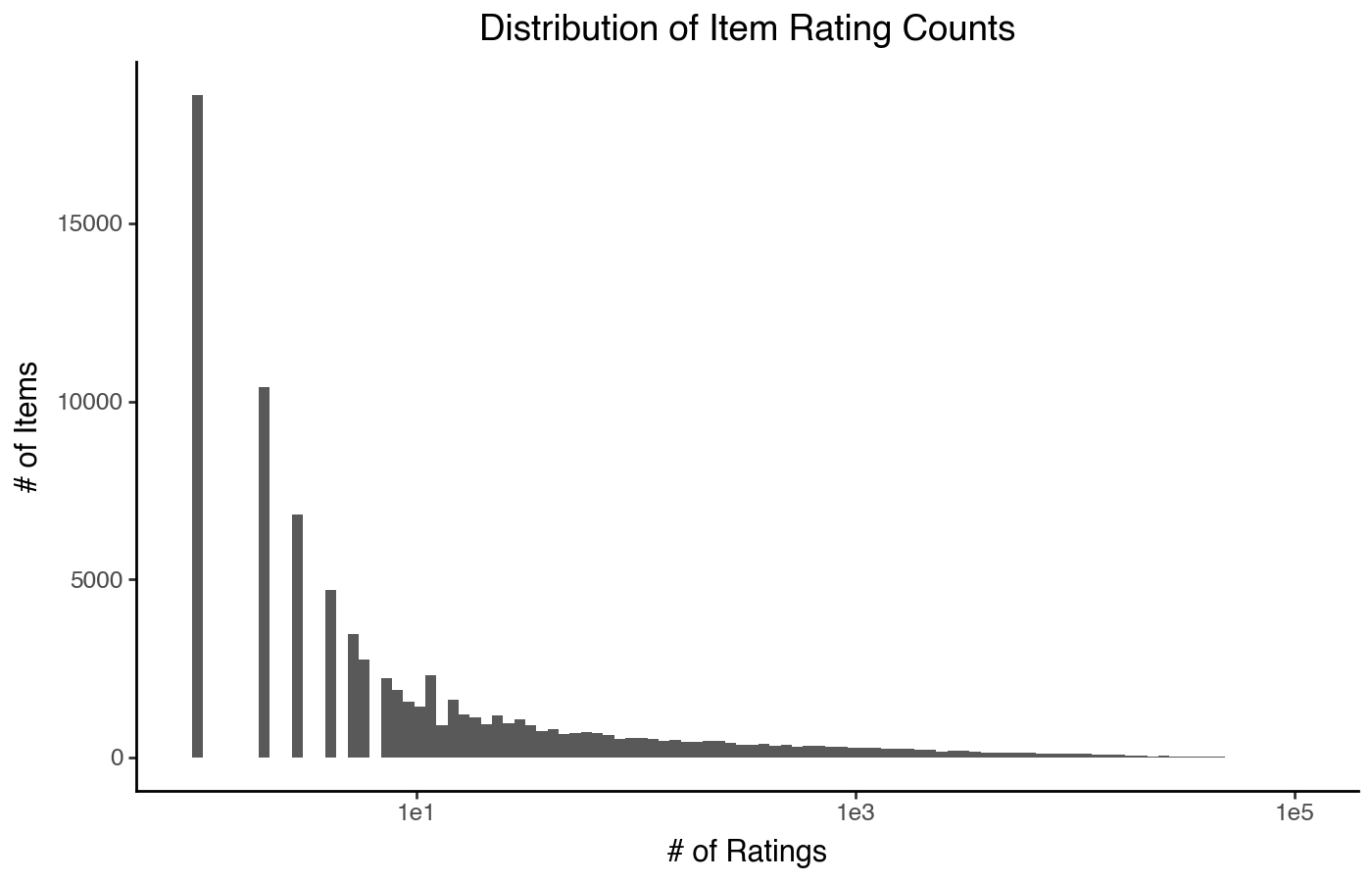 Distribution of item rating counts (log axis).