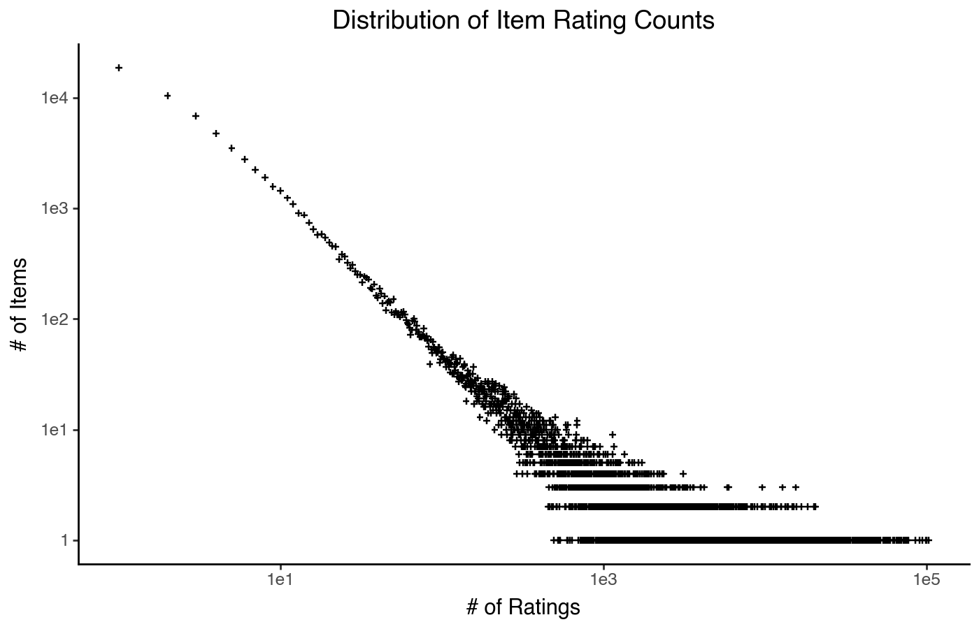 Distribution of item rating counts (scatterplot).