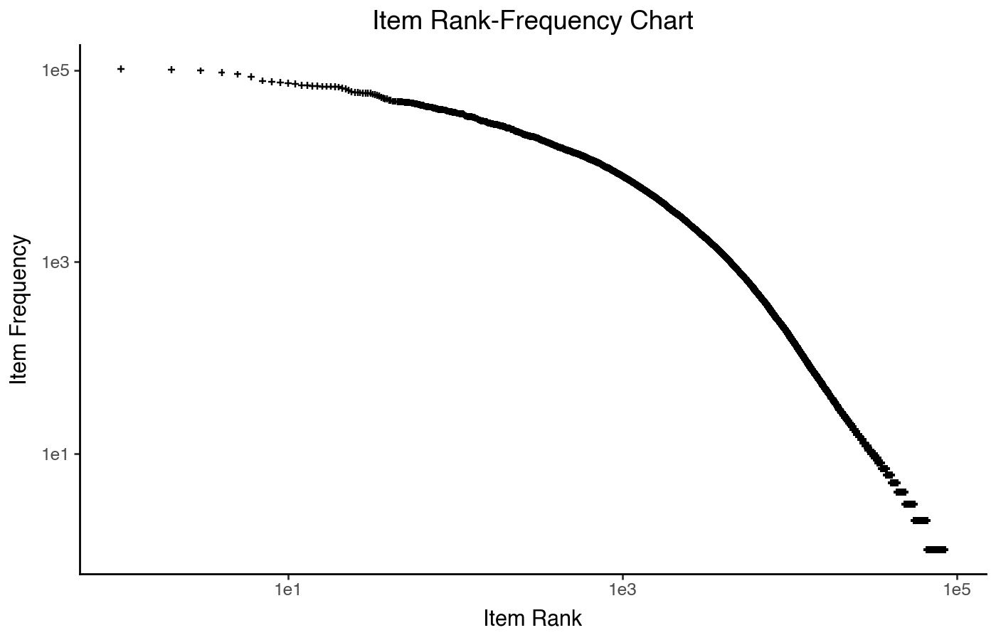 Distribution of item rating counts (rank-frequency plot).