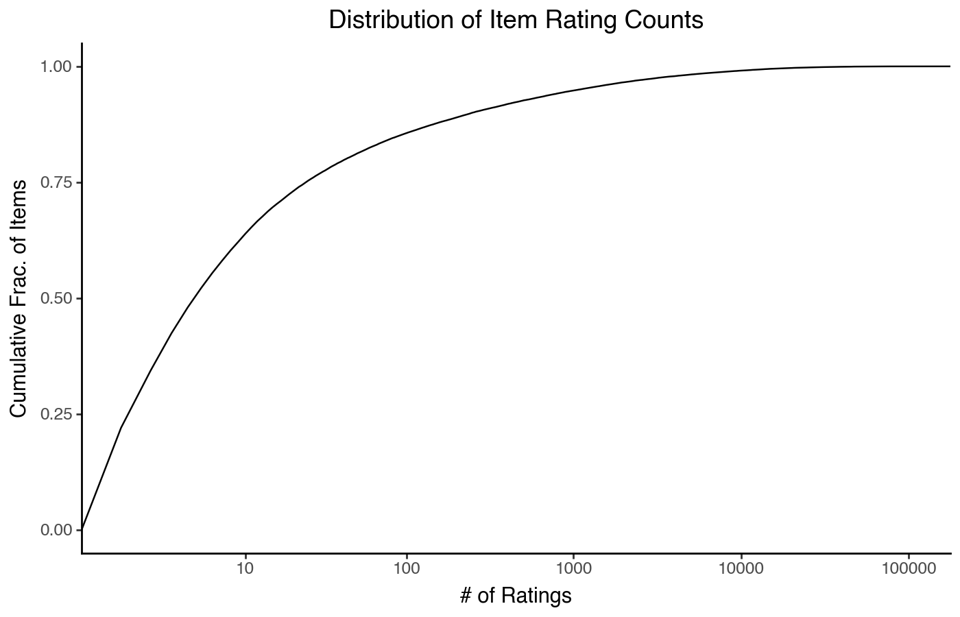 Distribution of item rating counts (ECDF plot).