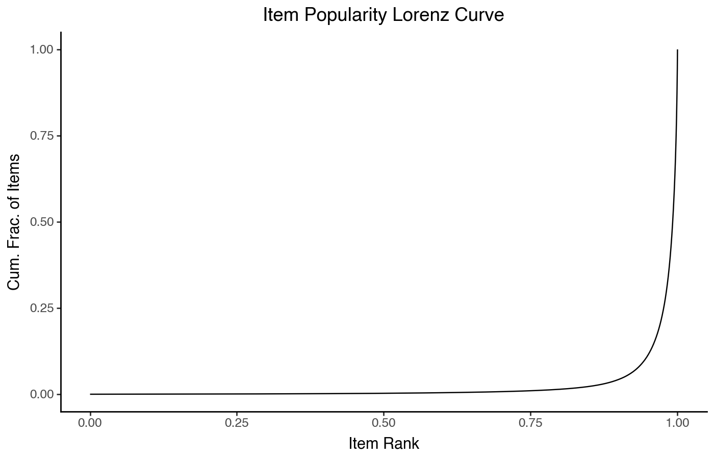 Distribution of item rating counts (Lorenz curve).