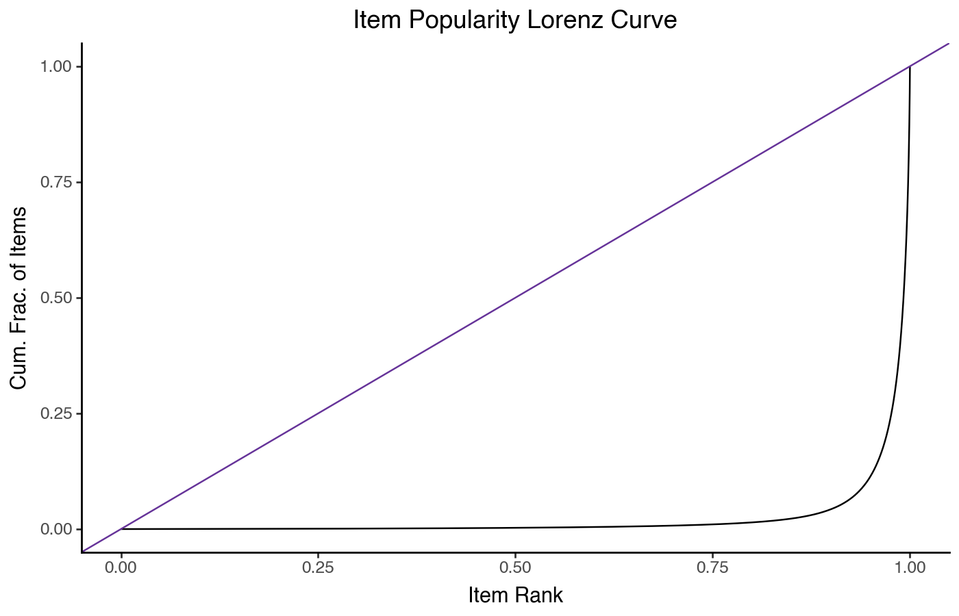 Distribution of item rating counts (Lorenz curve with equality line).